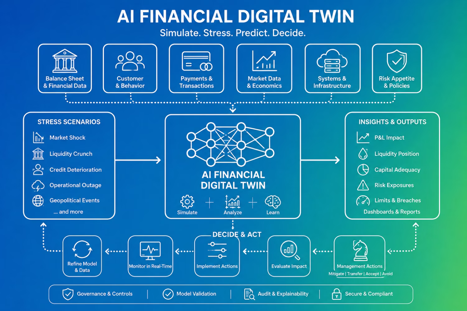 AI Financial Digital Twin