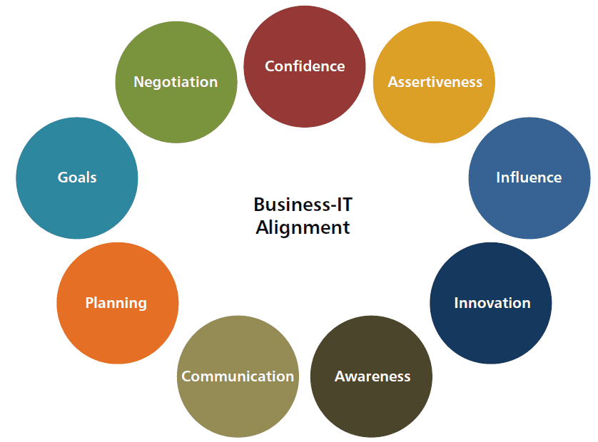 Business-IT-Alignment-Framework | Debabrata Pruseth