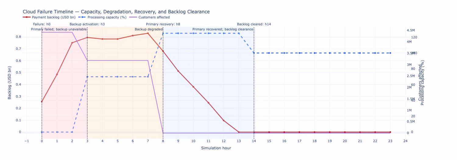 Cloud Failure and Recovery Impact