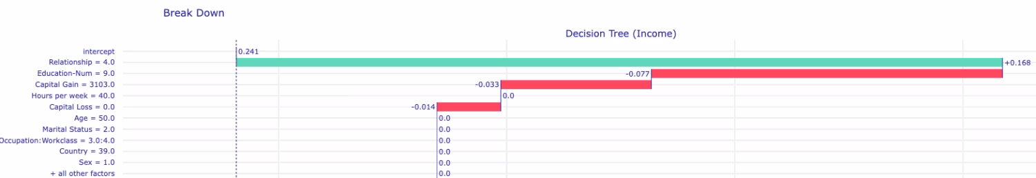 DALEX and AI Explainability