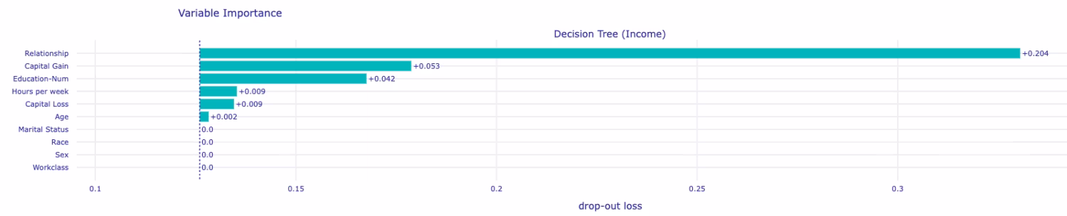 DALEX and AI Explainability