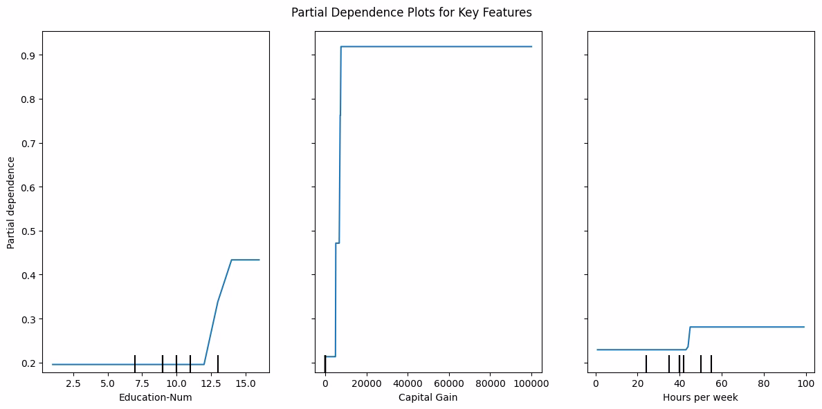 PDP, ICE and AI Explainability
